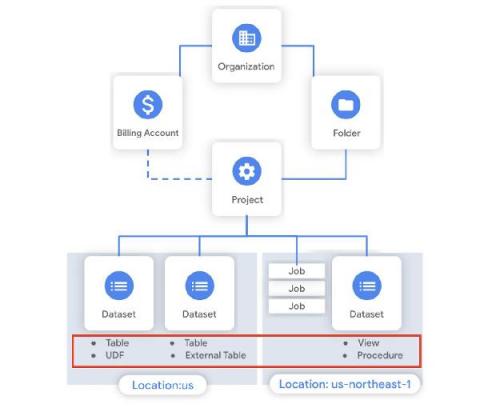 bigquery