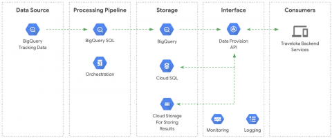 bigquery