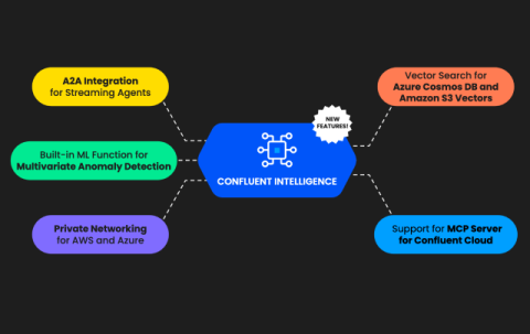 confluent