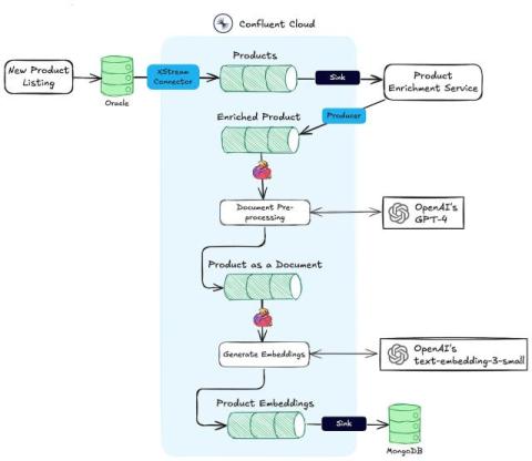 confluent