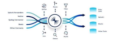 confluent