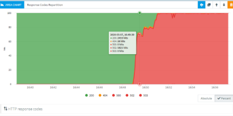 octoperf